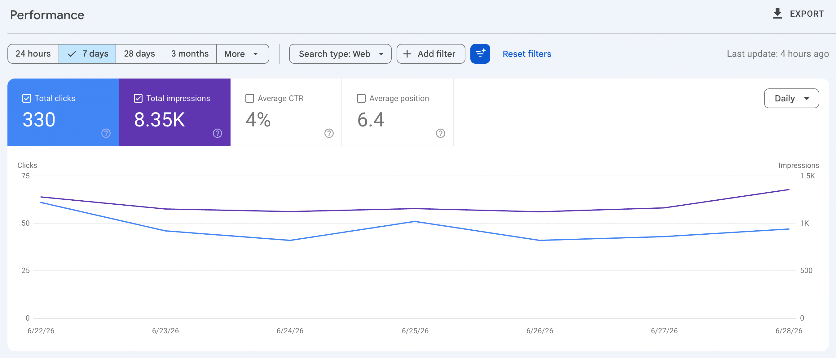 Google Search Console performance report - 7-day clicks and impressions