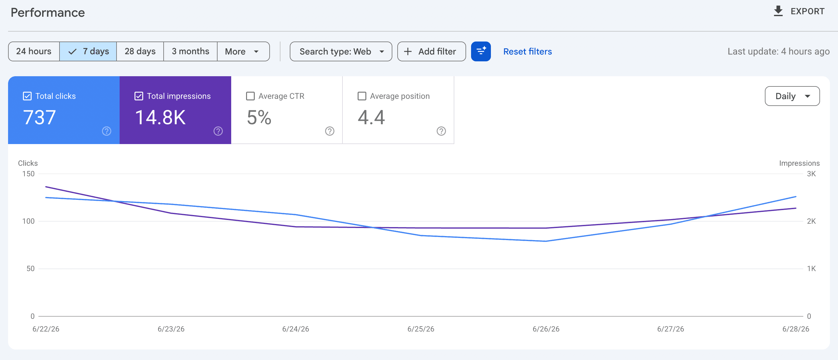 Google Search Console performance report - 7-day clicks and impressions